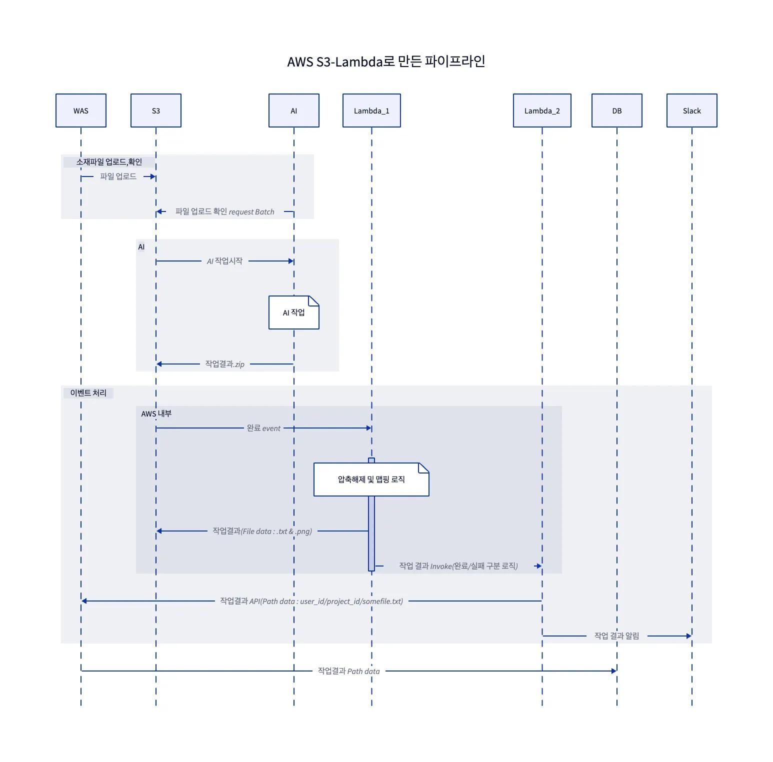 s3 lambda trigger 파이프라인
