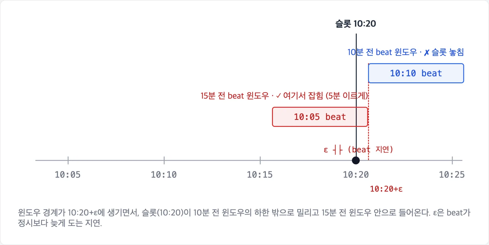 beat가 ε만큼 늦게 돌면 슬롯 10:20이 10분 전 윈도우의 하한 밖으로 밀리고 15분 전 윈도우 안으로 들어오는 타임라인