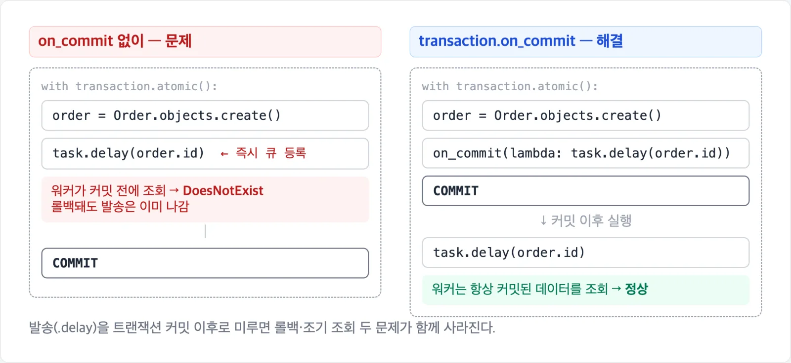 on_commit 없이(문제)와 transaction.on_commit 사용(해결)의 실행 순서 비교