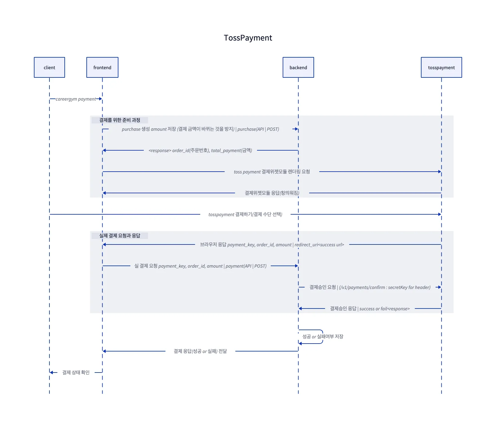 DjangoRestFramework 토스페이먼츠 결제 연동하기 | Hongreat Blog made by Next.js